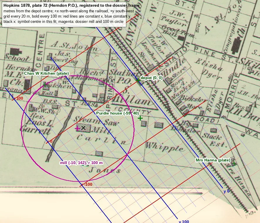 An 1878 atlas plate of Herndon with streets, a railroad and buildings, overlaid with a red and blue measuring grid, a magenta circle round the Steam Saw Mill, and labels such as depot (0, 0) and Purdie house.